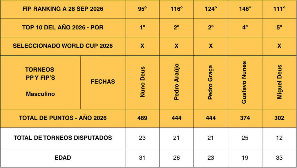TOP 10 - Ranking Portugal - Nuno, Deus, Pedro Graça, Peu Araújo, Gustavo Nunes, Miguel Deus