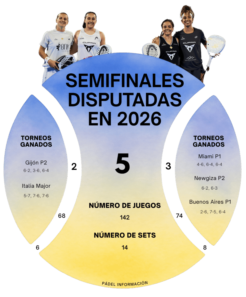 Infografia das meias-finais disputadas durante a época de 2026 entre a dupla número dois, Paula Josemaría e Bea González, e a número três, Ariana Sánchez e Andrea Ustero
